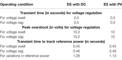 Energy Efficient Photovoltaic-Electric Spring for Real and Reactive Power Control in Demand-Side Management